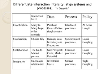 Interaction
level
Data Process Policy
Coordination Many to
Many buyer
seller
scenario
Purchase
Orders;Delive
ries;Payments
Interfaced
processes
At Arms
Length
Cooperation Chosen few Demand data;
Inventory and
Production
Synchronized
processes
Loose
Coupling
Collaboration The Go to
Market
partner
Sale Prospect;
Costs; Market
Potential
Common
processes
Loose
Coupling
Integration One to one
relationship
Investment
levels
Shared
processes
Tight
Coupling
Differentiate interaction intensity; align systems and
processes.. “It Depends”
 