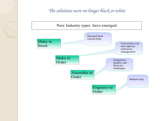 New Industry types have emerged
Make to
Stock
Make to
Order
Assemble to
Order
Engineer to
Order
Demand Risk
carried fully
Market Grip
Integration,
Quality and
Delivery
challenges
Conversion cost
and capacity
utilization
management
The solutions were no longer black or white
 