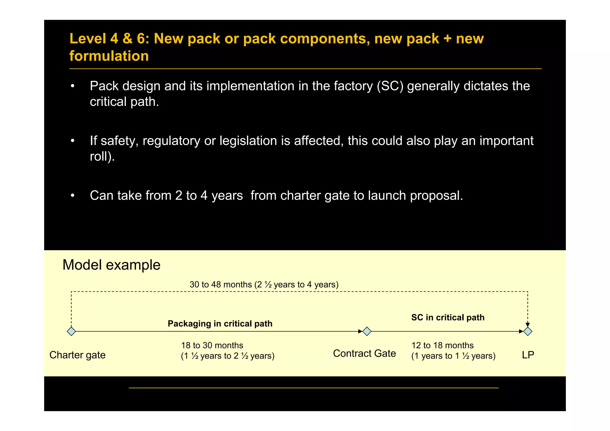 Level 4 & 6: New pack or pack components, new pack + new
formulation
• Pack design and its implementation in the factory (SC) generally dictates the
critical path.
• If safety, regulatory or legislation is affected, this could also play an important
roll).
• Can take from 2 to 4 years from charter gate to launch proposal.
18 to 30 months
(1 ½ years to 2 ½ years)Charter gate Contract Gate LP
12 to 18 months
(1 years to 1 ½ years)
Packaging in critical path
SC in critical path
30 to 48 months (2 ½ years to 4 years)
Model example
 