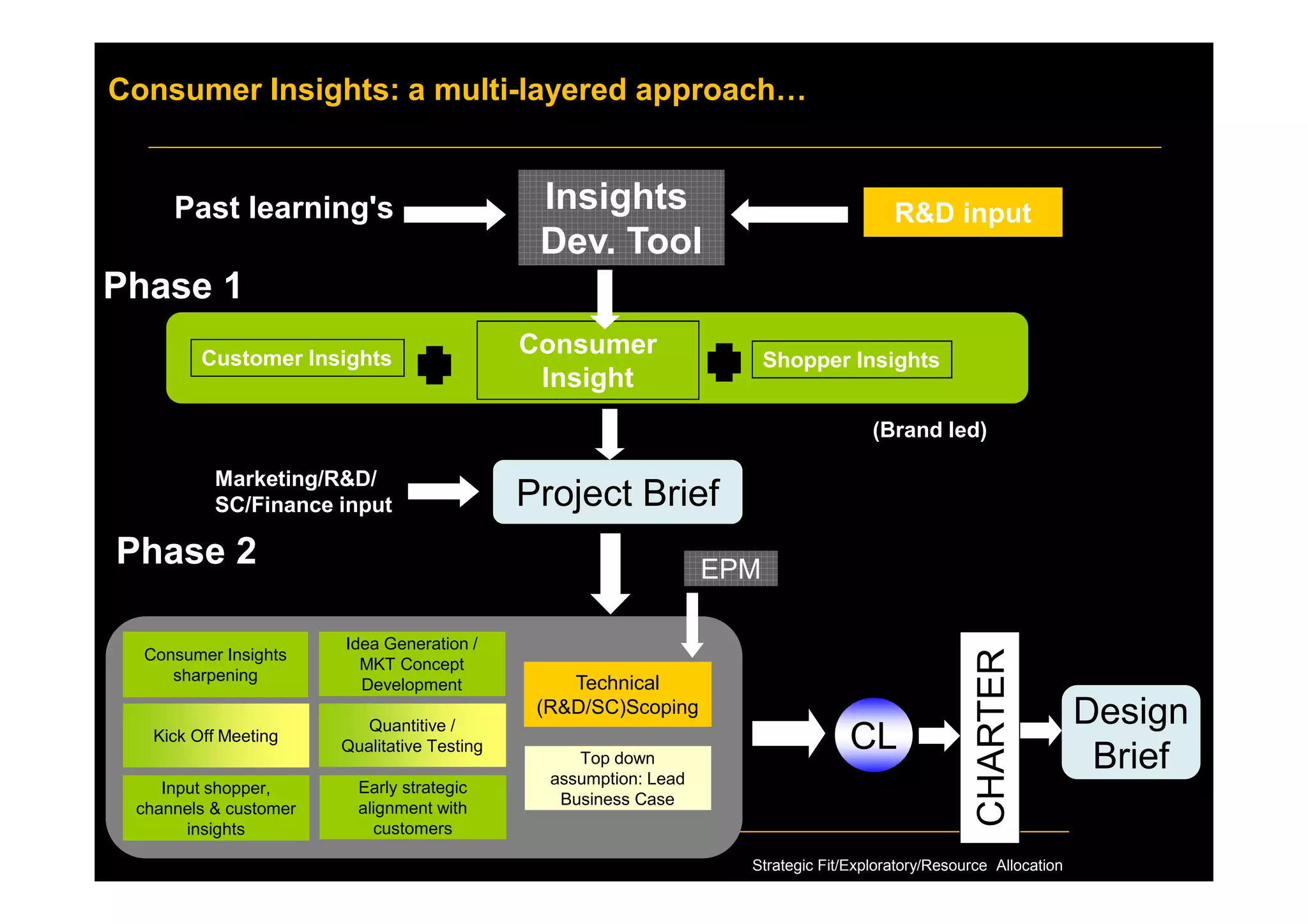 R&D input
Consumer Insights: a multi-layered approach…
here we start? Ideas Phase overview
Consumer
Insight
Shopper InsightsCustomer Insights
Insights
Dev. Tool
Phase 1
(Brand led)
Marketing/R&D/
SC/Finance input
Phase 2
Consumer Insights
sharpening
Kick Off Meeting
Input shopper,
channels & customer
insights
Idea Generation /
MKT Concept
Development
Quantitive /
Qualitative Testing
Early strategic
alignment with
customers
Top down
assumption: Lead
Business Case
Technical
(R&D/SC)Scoping
EPM
Past learning's
Design
Brief
Project Brief
CL
CHARTER
Strategic Fit/Exploratory/Resource Allocation
 