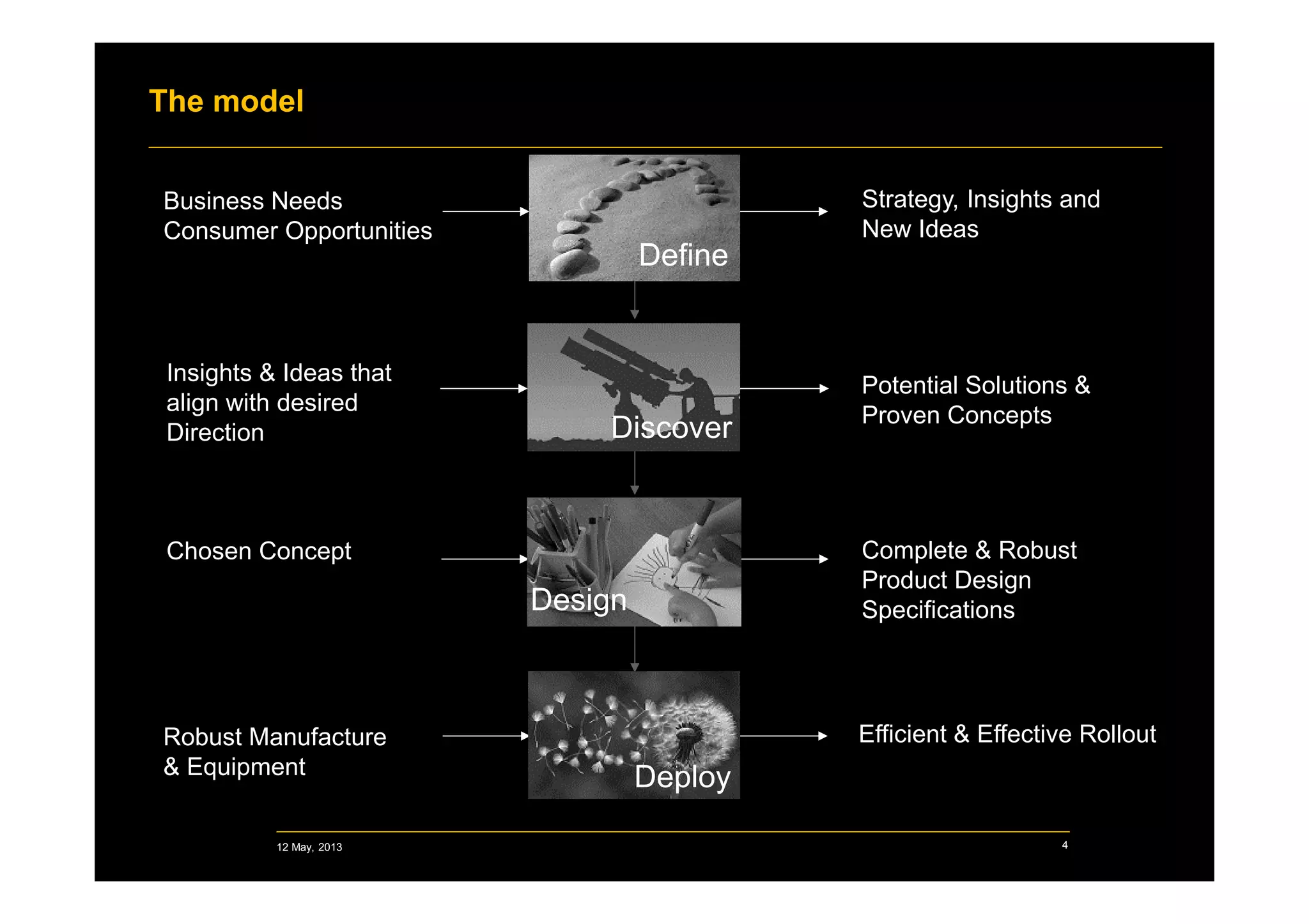 The model
412 May, 2013
Strategy, Insights and
New Ideas
Business Needs
Consumer Opportunities
Insights & Ideas that
align with desired
Direction
Potential Solutions &
Proven Concepts
Chosen Concept Complete & Robust
Product Design
Specifications
Robust Manufacture
& Equipment
Efficient & Effective Rollout
Define
Discover
Design
Deploy
 