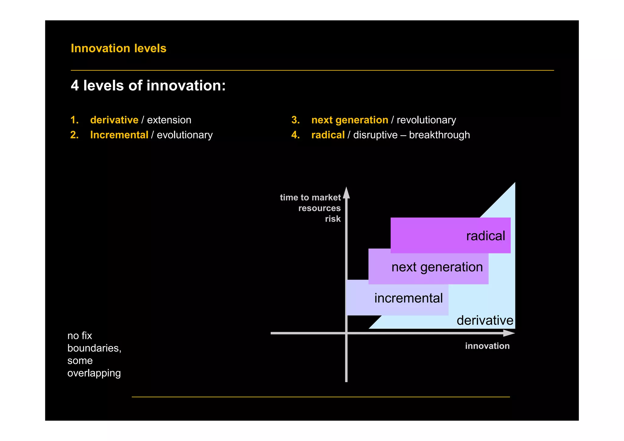 Innovation levels
1. derivative / extension
2. Incremental / evolutionary
3. next generation / revolutionary
4. radical / disruptive – breakthrough
4 levels of innovation:
no fix
boundaries,
some
overlapping
time to market
resources
risk
innovation
derivative
incremental
next generation
radical
 