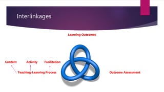 Interlinkages
Learning Outcomes
Outcome AssessmentTeaching-Learning Process
Content Activity Facilitation
 