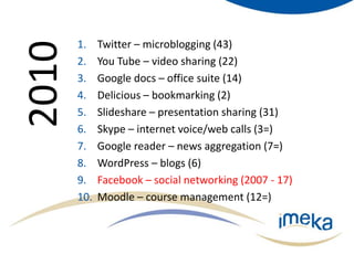 Twitter – microblogging (43)You Tube – video sharing (22)Google docs – office suite (14)Delicious – bookmarking (2)Slideshare – presentation sharing (31)Skype – internet voice/web calls (3=)Google reader – news aggregation (7=)WordPress – blogs (6)Facebook – social networking (2007 - 17)Moodle – course management (12=)2010