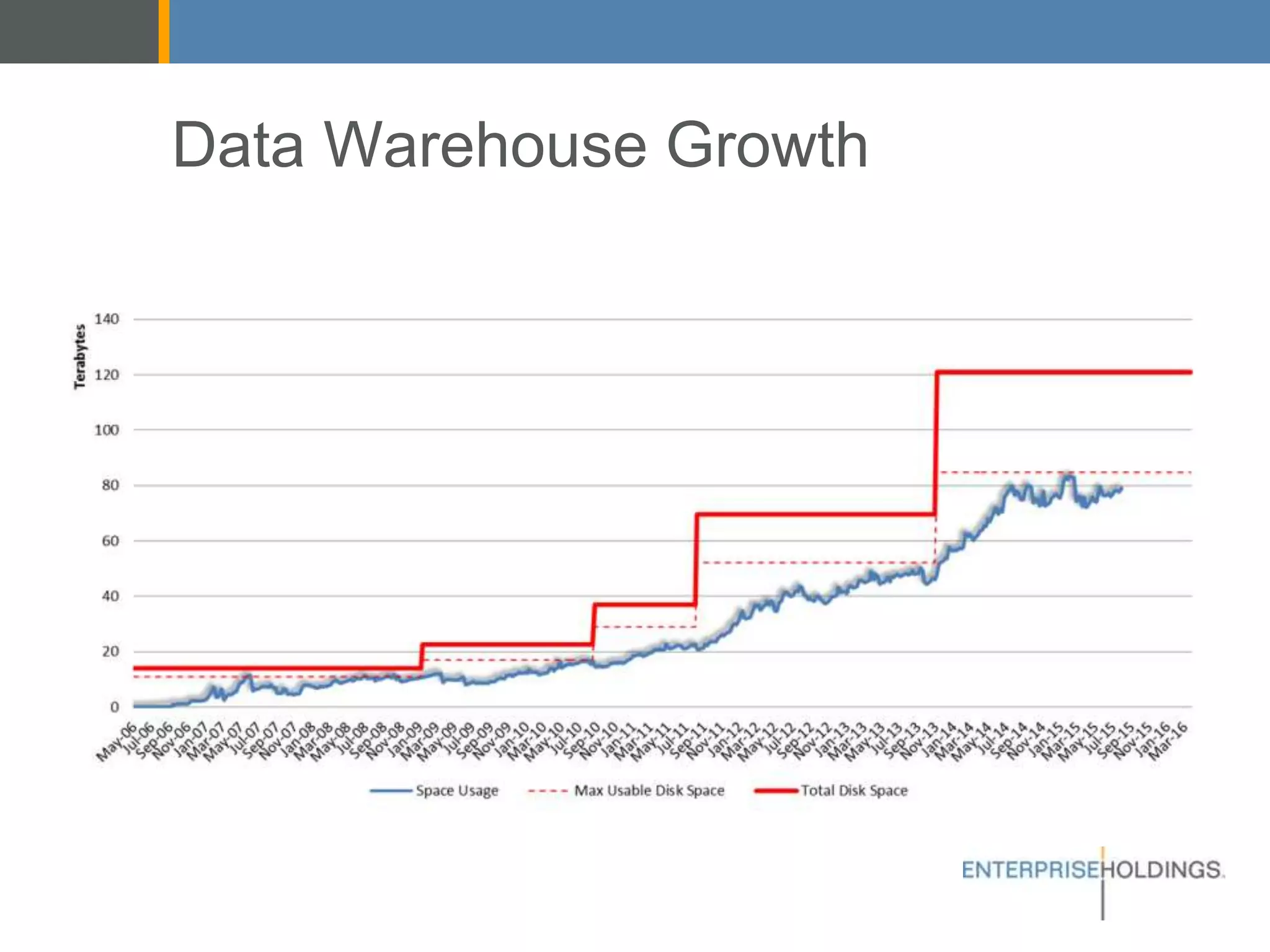Data Warehouse Growth
 