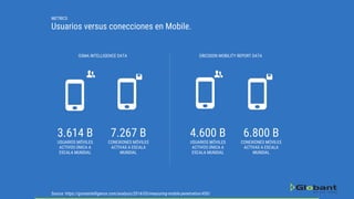 METRICS
Usuarios versus conecciones en Mobile.
3.614 B
USUARIOS MÓVILES
ACTIVOS ÚNICA A
ESCALA MUNDIAL
7.267 B
CONEXIONES MÓVILES
ACTIVAS A ESCALA
MUNDIAL
4.600 B
USUARIOS MÓVILES
ACTIVOS ÚNICA A
ESCALA MUNDIAL
6.800 B
CONEXIONES MÓVILES
ACTIVAS A ESCALA
MUNDIAL
GSMA INTELLIGENCE DATA ERICSSON MOBILITY REPORT DATA
Source: https://gsmaintelligence.com/analysis/2014/05/measuring-mobile-penetration/430/
 