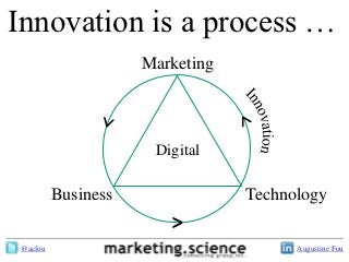 Innovation is a process …
                    Marketing



                     Digital

         Business               Technology
                      ^


@acfou                                Augustine Fou
 