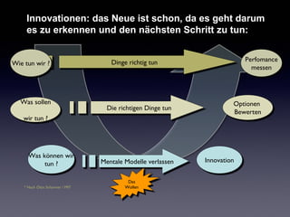 Innovationen: das Neue ist schon, da es geht darum
es zu erkennen und den nächsten Schritt zu tun:

Wie tun wir ?

Was sollen

Die richtigen Dinge tun

wir tun ?

Was können wir
tun ?

* Nach Otto Scharmer / MIT

Perfomance
messen

Dinge richtig tun

Mentale Modelle verlassen
Das
Wollen

Optionen
Bewerten

Innovation

 