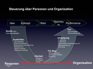 Steuerung über Personen und Organisation

Idee

Konzept

Start

Wachstu
Performance
m
Tun

Suche nach

•Planmässigkeit
•Effizienzsteigerung

Innovationsfeldern

Umsetzung

Ausbrüten

•Evolutionäre
Optimierung
•Kontinuierliche Verbesserung und
Effizienzsteigerung
•Controlling

•
•
•
•

Gärungsphase
80/20-Konzeptionen
Experimente, Lose Steuerung
Evaluation der
Lessons Learned
• Information Overload

Fst Step
Klarheit

Personen
Nach BGN,
MIT

• Emergenz
• Durchbruch
• Energie

• Marktexperiment
• Zunehmend straffere
Steuerung

Organisation

 