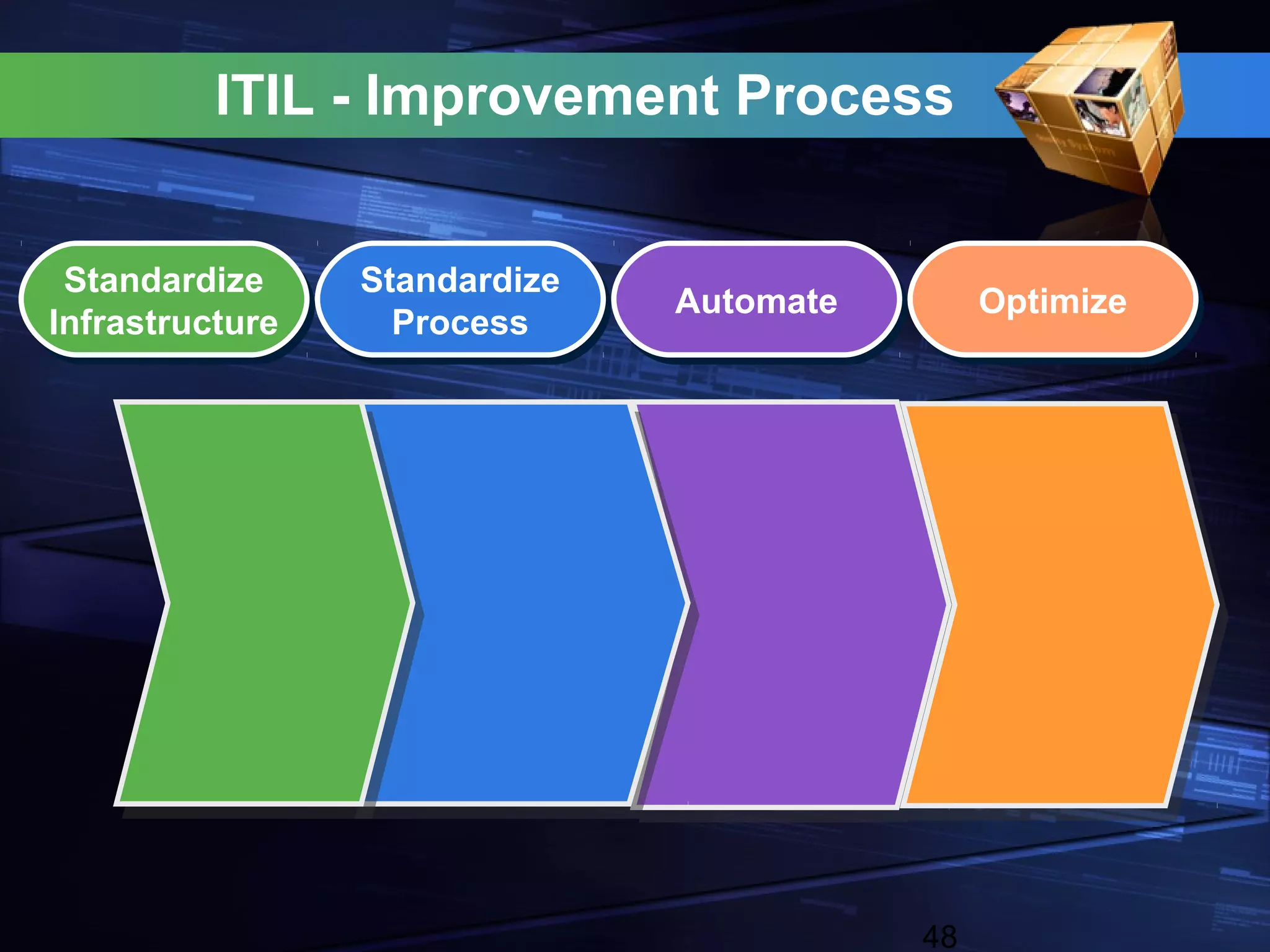ITIL - Improvement Process


  Standardize
  Standardize     Standardize
                  Standardize   Automate
                                Automate        Optimize
                                                Optimize
Infrastructure
 Infrastructure     Process
                    Process




                                           48
 