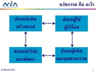 1020 มีนาคม 2557
สังคมนักวิจัย
และพัฒนา
สังคมผู้ใช้
ผู้บริโภค
สังคมผู้ผลิต
และอุตสาหกรรม
สังคมนักคิด
สร้างสรรค์
นวัตกรรม คือ อะไร
 