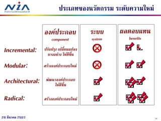 1320 มีนาคม 2557
ประเภทของนวัตกรรม ระดับความใหม่
Incremental:
Modular:
Architectural:
Radical:
องค์ประกอบ
component
ระบบ
system
ผลตอบแทน
benefits
ปรับปรุง เปลี่ยนแปลง
บางอย่าง ให้ดีขึ้น
สร้างองค์ประกอบใหม่
พัฒนาองค์ประกอบ
ให้ดีขึ้น
สร้างองค์ประกอบใหม่
 