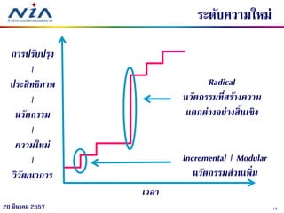 1820 มีนาคม 2557
ระดับความใหม่
การปรับปรุง
|
ประสิทธิภาพ
|
นวัตกรรม
|
ความใหม่
|
วิวัฒนาการ
เวลา
Radical
นวัตกรรมที่สร้างความ
แตกต่างอย่างสิ้นเชิง
Incremental | Modular
นวัตกรรมส่วนเพิ่ม
 
