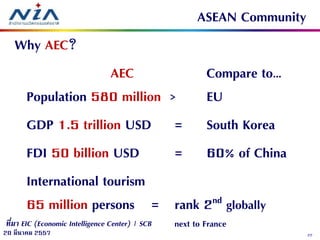 2220 มีนาคม 2557
ASEAN Community
Why AEC?
AEC Compare to…
Population 580 million > EU
GDP 1.5 trillion USD = South Korea
FDI 50 billion USD = 60% of China
International tourism
65 million persons = rank 2nd globally
next to Franceที่มา EIC (Economic Intelligence Center) | SCB
 