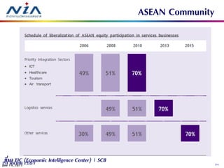 2420 มีนาคม 2557
ASEAN Community
June 14, 2011
ที่มา EIC (Economic Intelligence Center) | SCB
 