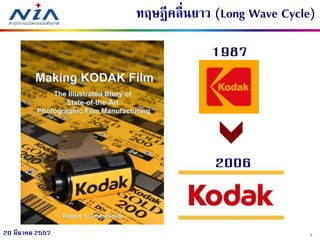 720 มีนาคม 2557
ทฤษฎีคลื่นยาว (Long Wave Cycle)
1987
2006
 