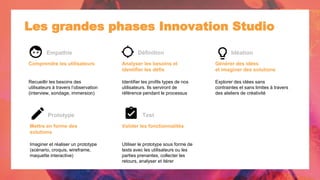 Empathie
Comprendre les utilisateurs
Recueillir les besoins des
utilisateurs à travers l’observation
(interview, sondage, immersion)
Définition
Analyser les besoins et
identifier les défis
Identifier les profils types de nos
utilisateurs. Ils serviront de
référence pendant le processus
Idéation
Générer des idées
et imaginer des solutions
Explorer des idées sans
contraintes et sans limites à travers
des ateliers de créativité
Prototype
Mettre en forme des
solutions
Imaginer et réaliser un prototype
(scénario, croquis, wireframe,
maquette interactive)
Test
Valider les fonctionnalités
Utiliser le prototype sous forme de
tests avec les utilisateurs ou les
parties prenantes, collecter les
retours, analyser et itérer
Les grandes phases Innovation Studio
 