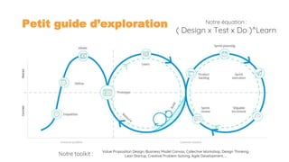 5
Petit guide d’exploration
Value Proposition Design, Business Model Canvas, Collective Workshop, Design Thinking,
Lean Startup, Creative Problem Solving, Agile Development, ...
Notre équation :
( Design x Test x Do )^Learn
Notre toolkit :
 
