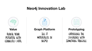 PrototypingValue Graph Platform
Neo4j Innovation Lab
See it
materialiZe in
Neo4j
Reveal your
potential with
connected data.
Experience the
difference with
something tangible
 