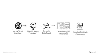 Identify Target
Use Case
Generate
Data Model
Related “Graph
Questions”
Executive Feedback
Presentation
Build Prototype/
Wireframes
Neo4j Innovation Lab
 