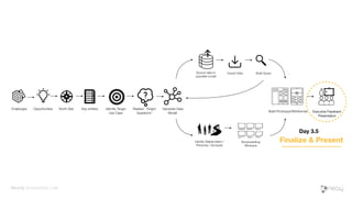 Executive Feedback
Presentation
Executive Feedback
Presentation
Build Prototype/Wireframes
Key entitiesNorth StarOpportunitiesChallenges Identify Target
Use Case
Generate Data
Model
Related “Graph
Questions”
Source data to
populate model
Storyboarding/
Mockups
Identify Stakeholders /
Personas / Synopsis
Build QueryImport Data
Finalize & Present
Day 3.5
Neo4j Innovation Lab
 