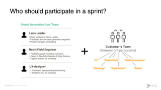 “Strategy”
Customer’s Team
(Between 3-7 participants)
+
“IT”
“Digitization” “Sales”
“Operations” “R&D/Innovation”
Who should participate in a sprint?
Neo4j Field Engineer
• Facilitates graph-modeling exercises
• Expert in Neo4j/Architecture & Data Science
• Cypher-queries for prototype
UX-designer
• Facilitates storyboarding/wireframing
• Builds UI-tool for prototype
Labs Leader
• Head facilitator & Team Leader
• Facilitates the use case generation-segment
• Project manages prototyping
Neo4j Innovation Lab Team
Neo4j Innovation Lab
 