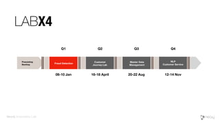 Fraud Detection
Customer
Journey Lab
Master Data
Management
NLP 
Customer Service
16-18 April08-10 Jan 20-22 Aug 12-14 Nov
Q1 Q2 Q3 Q4
Preexisting
Backlog
Neo4j Innovation Lab
LABX4
 