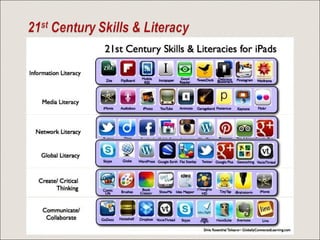 Where are we today?
Browse horizontally across the 21st Century Skill &
Literacy.
Put a ‘tick’ if you are familiar with th...