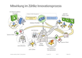 © Zühlke 2015Innovation Leadership @ Zühlke | Dr. Thomas Memmel
Mitwirkung im Zühlke Innovationsprozess
Solution Lifecycle and
Portfolio Management
Solution Portfolio
Asset
Portfolio
Sponsor-Check
Sponsor-Check
asset maintenance
and improvement
asset and
solution usage
asset creation
asset elaboration
new ideas for solutions
and assets
«Solutions Portfolio Management»
new Solutions and
Services
asset planning
27. Januar 2015 Folie 21
 