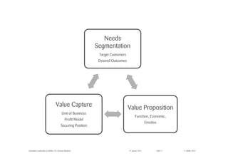© Zühlke 2015
Needs
Segmentation
Target Customers
Desired Outcomes
Value Proposition
Function, Economic,
Emotive
Value Capture
Unit of Business
Profit Model
Securing Position
Innovation Leadership @ Zühlke | Dr. Thomas Memmel 27. Januar 2015 Folie 11
 