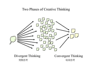 Two Phases of Creative Thinking




Divergent Thinking        Convergent Thinking
 