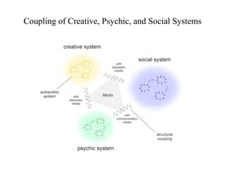 Coupling of Creative, Psychic, and Social Systems
 