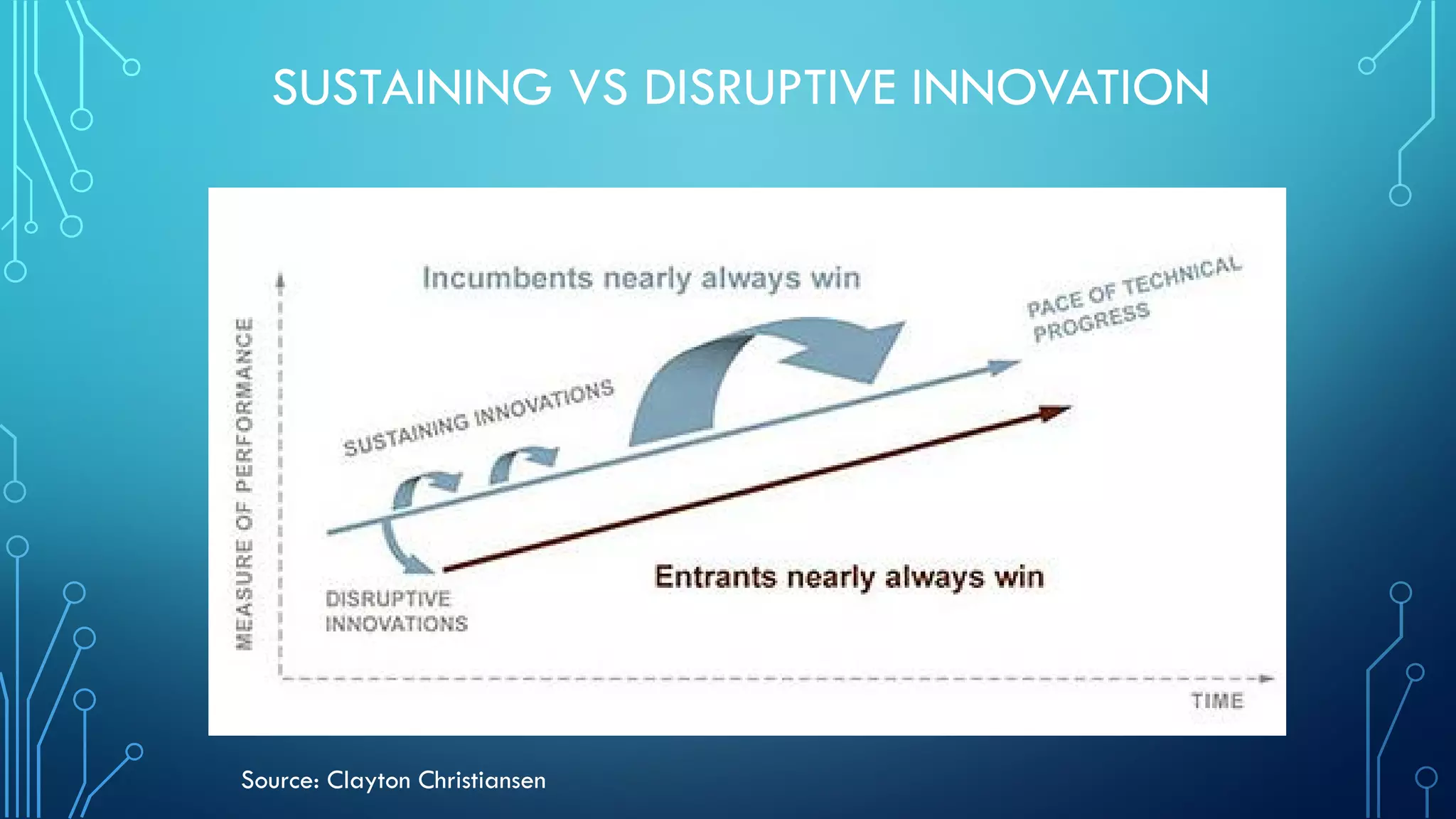 SUSTAINING VS DISRUPTIVE INNOVATION
Source: Clayton Christiansen
 
