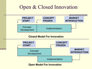 Open & Closed Innovation
PROJECT
START
Concept
Development

CONCEPT
FROZEN

MARKET
INTRODUCTION

Implementation

Closed Model For Innovation
PROJECT
START

CONCEPT
FROZEN
MARKET
INTRODUCTION

Concept
Development
Implementation

Open Model For Innovation

 