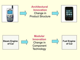 Architectural
Innovation
Change in
Product Structure

Steam Engine
of Car

Modular
Innovation
Change in
Component
Technology

Fuel Engine
of Car

 