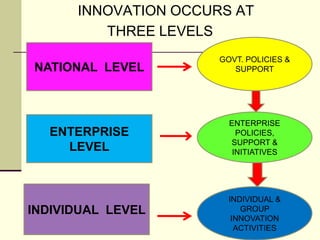 INNOVATION OCCURS AT
THREE LEVELS
NATIONAL LEVEL

GOVT. POLICIES &
SUPPORT

ENTERPRISE
LEVEL

ENTERPRISE
POLICIES,
SUPPORT &
INITIATIVES

INDIVIDUAL LEVEL

INDIVIDUAL &
GROUP
INNOVATION
ACTIVITIES

 