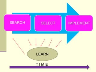 SEARCH

SELECT

LEARN
TIME

IMPLEMENT

 