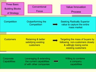 Three Basic

Building Blocks
of Strategy

Competition

Customers

Corporate
Capabilities

Conventional

Value Innovation

Focus

Process

Outperforming the
Competition

Retaining & better
satisfying existing
customers

Leveraging & extending
the current capabilities
of with other companies

Seeking Radically Superior
value to capture the entire
mass market

Targeting the mass of buyers by
following non-customers closely
& willingly losing some
existing customers

Willing to combine
a company
capabilities

 