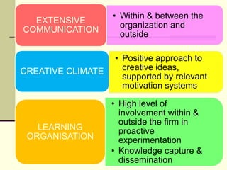 EXTENSIVE
COMMUNICATION

CREATIVE CLIMATE

LEARNING
ORGANISATION

• Within & between the
organization and
outside
• Positive approach to
creative ideas,
supported by relevant
motivation systems
• High level of
involvement within &
outside the firm in
proactive
experimentation
• Knowledge capture &
dissemination

 