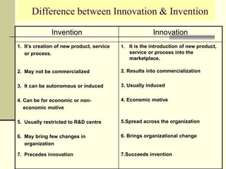 Difference between Innovation & Invention
Invention

Innovation

1. It’s creation of new product, service
or process.

1.

2. May not be commercialized

2. Results into commercialization

3. It can be autonomous or induced

3. Usually induced

4. Can be for economic or noneconomic motive

4. Economic motive

5. Usually restricted to R&D centre

5.Spread across the organization

6. May bring few changes in
organization

6. Brings organizational change

7. Precedes innovation

7.Succeeds invention

It is the introduction of new product,
service or process into the
marketplace.

 