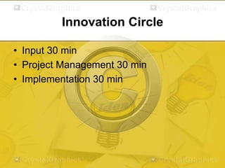 Innovation Circle
• Input 30 min
• Project Management 30 min
• Implementation 30 min

 