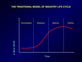THE TRADITIONAL MODEL OF INDUSTRY LIFE CYCLETHE TRADITIONAL MODEL OF INDUSTRY LIFE CYCLE
Time
Salesvolume
Fermentation Shakeout Maturity Decline
 