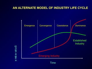 AN ALTERNATE MODEL OF INDUSTRY LIFE CYCLEAN ALTERNATE MODEL OF INDUSTRY LIFE CYCLE
Time
Salesvolume
Emergence Convergence Coexistence Dominance
Established
Industry
Emerging Industry
 
