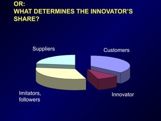 OR:OR:
WHAT DETERMINES THE INNOVATOR’SWHAT DETERMINES THE INNOVATOR’S
SHARE?SHARE?
Customers
Innovator
Suppliers
Imitators,
followers
 