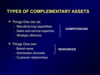 TYPES OF COMPLEMENTARY ASSETSTYPES OF COMPLEMENTARY ASSETS
 Things One can doThings One can do
– Manufacturing capabilitiesManufacturing capabilities
– Sales and service expertiseSales and service expertise
– Strategic alliancesStrategic alliances
 Things One ownThings One own
– Brand nameBrand name
– Distribution channelsDistribution channels
– Customer relationshipsCustomer relationships
COMPETENCIES
RESOURCES
 