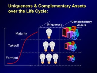 Uniqueness & Complementary AssetsUniqueness & Complementary Assets
over the Life Cycle:over the Life Cycle:
Ferment
Takeoff
Maturity
Uniqueness
Complementary
Assets
 