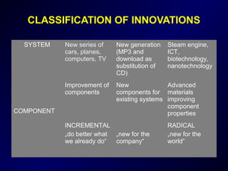 CLASSIFICATION OF INNOVATIONS
SYSTEM New series of
cars, planes,
computers, TV
New generation
(MP3 and
download as
substitution of
CD)
Steam engine,
ICT,
biotechnology,
nanotechnology
COMPONENT
Improvement of
components
New
components for
existing systems
Advanced
materials
improving
component
properties
INCREMENTAL
„do better what
we already do“
„new for the
company“
RADICAL
„new for the
world“
 