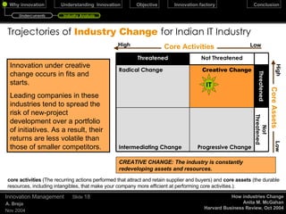 Threat Analysis  Indian IT services December 17, 2009 Innovation Management Slide  Informed assumption Core Assets Core Activities Indian Advantage (Cost Arbitrage) Relationship management People/ Institutional knowledge Low end programming skills Resource management Core Technology Skills Processes Project management Institutional Experience Sales and marketing Domain Knowledge IP & patents Threatened Not Sure Not Threatened Undercurrents Industry Analysis 