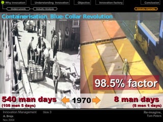 December 17, 2009 Innovation Management Slide  Containerisation, Blue-Collar Revolution  540 man days  (108 men 5 days) 98.5% factor Industry Vignette 1970 Re-imagine, Tom Peters 8 man days  (8 men 1 days) Undercurrents Industry Analysis 