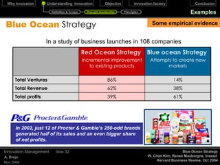 Forms of Innovation:  Disruptive Vs Sustaining December 17, 2009 Innovation Management Slide  The Innovator’s Solution Clayton M. Christensen & Michael E. Raynor Low end disruption Address over-served customer with a lower –cost business model Sustaining Strategy Bring a better product into an established market Performance Time New Market disruption Compete against non-consumption Non-consumers /  Non–consuming occasions Different measure of Performance Time Definition & Scope Thought leadership Principles 